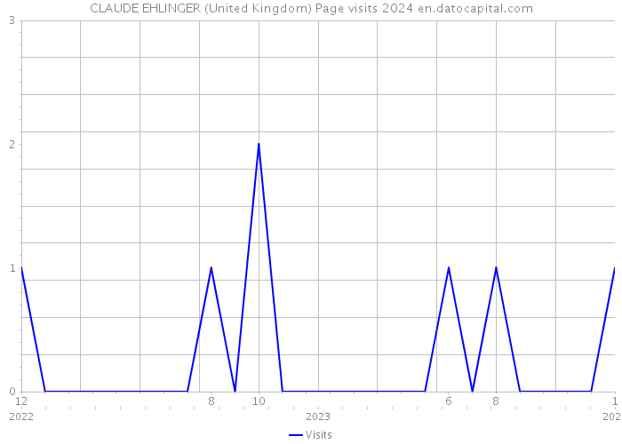 CLAUDE EHLINGER (United Kingdom) Page visits 2024 