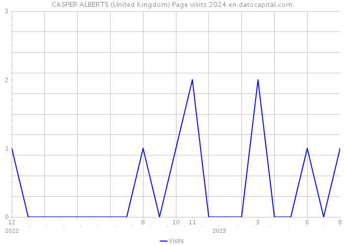 CASPER ALBERTS (United Kingdom) Page visits 2024 