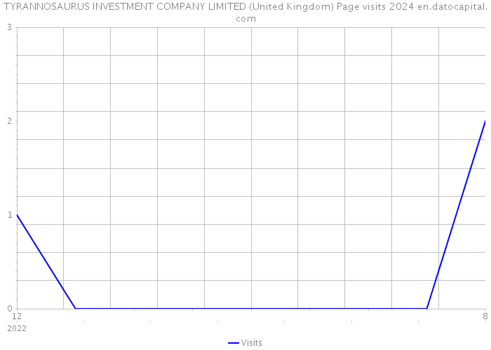 TYRANNOSAURUS INVESTMENT COMPANY LIMITED (United Kingdom) Page visits 2024 