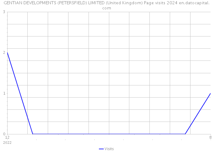 GENTIAN DEVELOPMENTS (PETERSFIELD) LIMITED (United Kingdom) Page visits 2024 