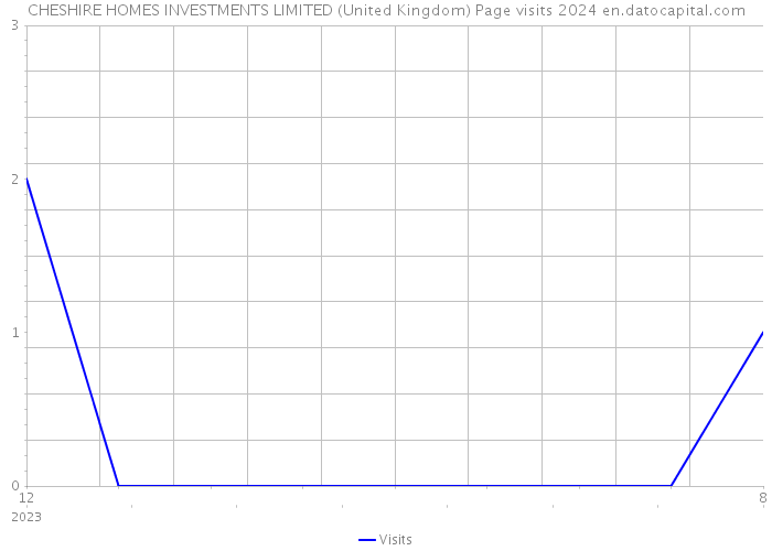 CHESHIRE HOMES INVESTMENTS LIMITED (United Kingdom) Page visits 2024 