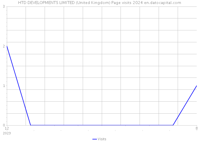 HTD DEVELOPMENTS LIMITED (United Kingdom) Page visits 2024 