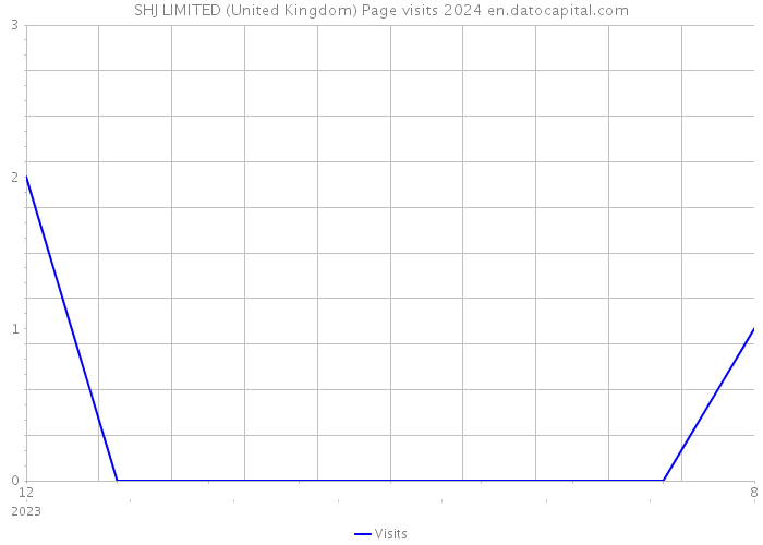 SHJ LIMITED (United Kingdom) Page visits 2024 