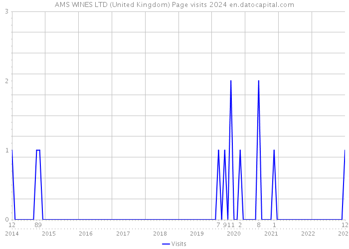 AMS WINES LTD (United Kingdom) Page visits 2024 