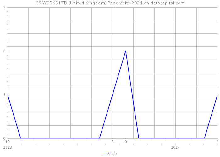 GS WORKS LTD (United Kingdom) Page visits 2024 