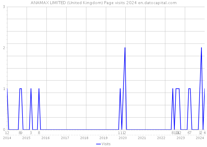 ANAMAX LIMITED (United Kingdom) Page visits 2024 