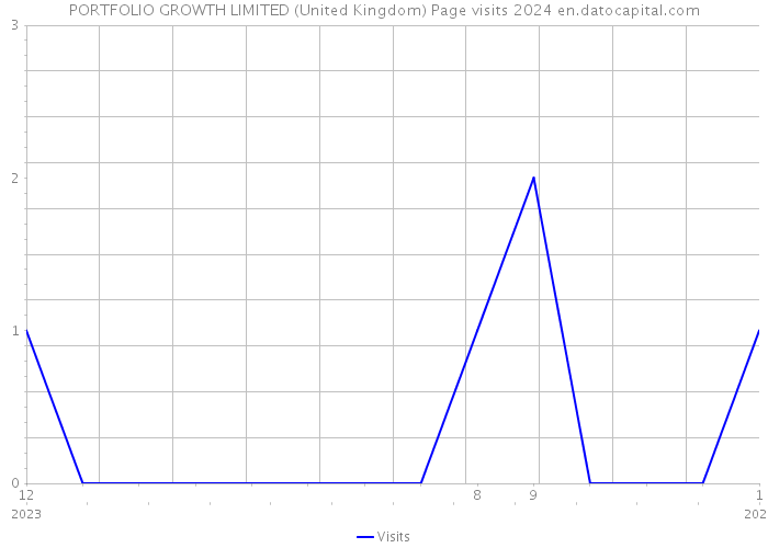PORTFOLIO GROWTH LIMITED (United Kingdom) Page visits 2024 