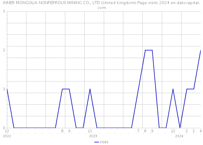 INNER MONGOLIA NONFERROUS MINING CO., LTD (United Kingdom) Page visits 2024 