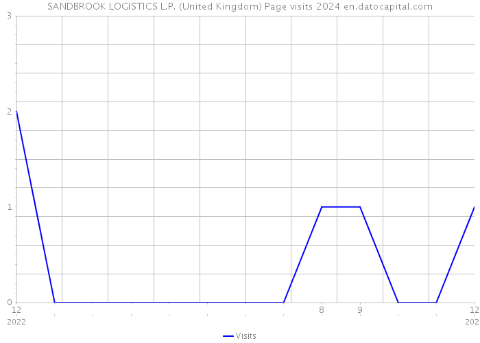 SANDBROOK LOGISTICS L.P. (United Kingdom) Page visits 2024 