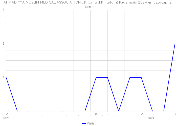 AHMADIYYA MUSLIM MEDICAL ASSOCIATION UK (United Kingdom) Page visits 2024 