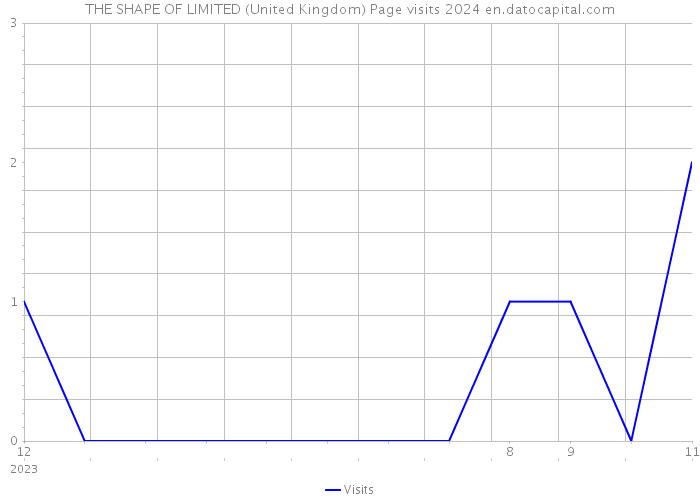 THE SHAPE OF LIMITED (United Kingdom) Page visits 2024 