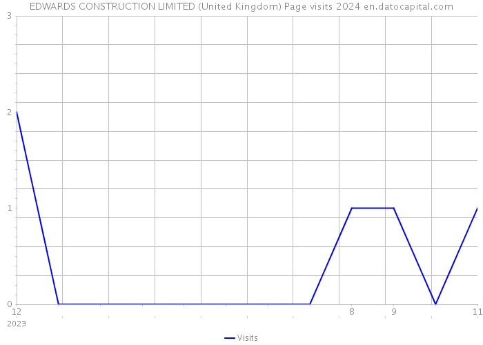 EDWARDS CONSTRUCTION LIMITED (United Kingdom) Page visits 2024 