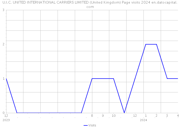 U.I.C. UNITED INTERNATIONAL CARRIERS LIMITED (United Kingdom) Page visits 2024 