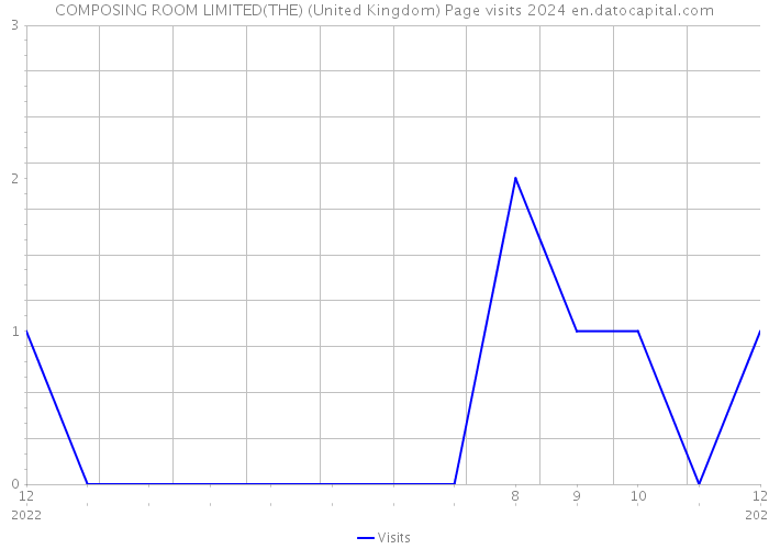 COMPOSING ROOM LIMITED(THE) (United Kingdom) Page visits 2024 