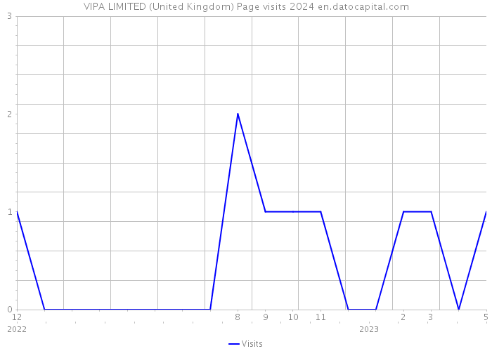 VIPA LIMITED (United Kingdom) Page visits 2024 