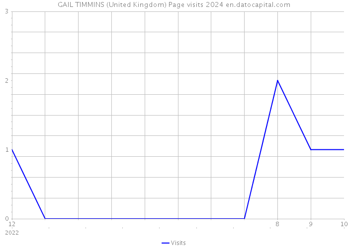 GAIL TIMMINS (United Kingdom) Page visits 2024 