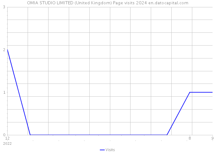 OMIA STUDIO LIMITED (United Kingdom) Page visits 2024 