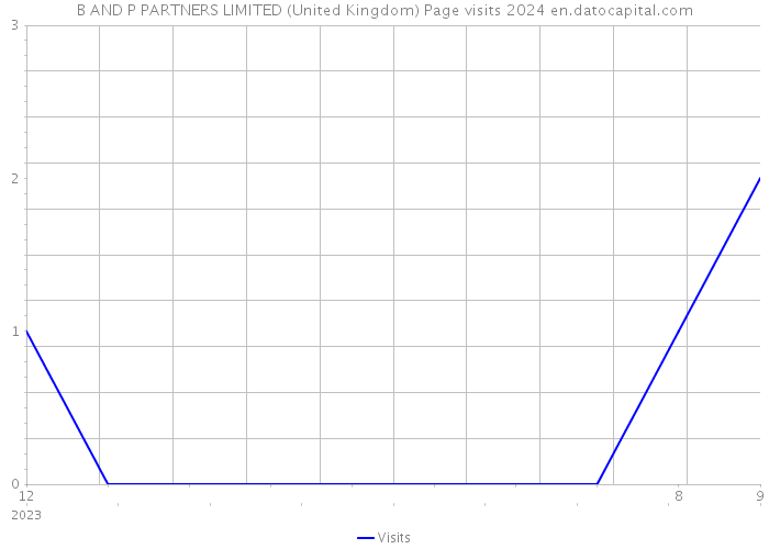 B AND P PARTNERS LIMITED (United Kingdom) Page visits 2024 