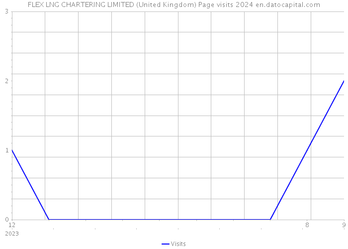 FLEX LNG CHARTERING LIMITED (United Kingdom) Page visits 2024 