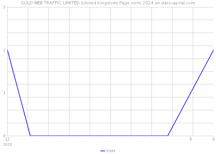 GOLD WEB TRAFFIC LIMITED (United Kingdom) Page visits 2024 