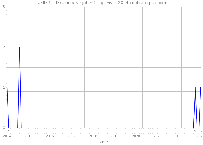 LUMIER LTD (United Kingdom) Page visits 2024 