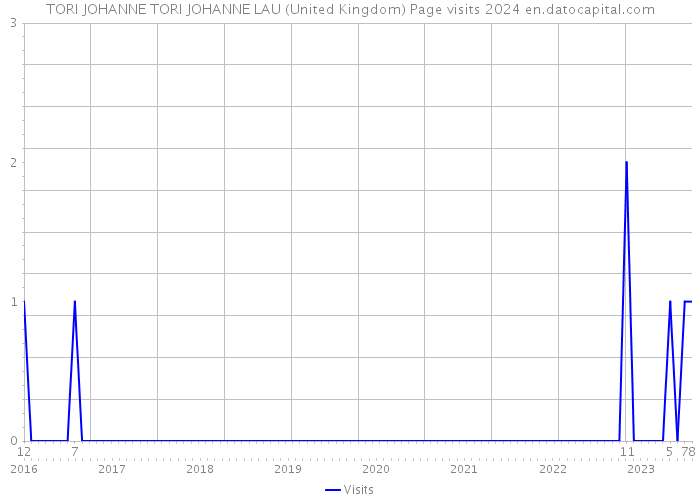 TORI JOHANNE TORI JOHANNE LAU (United Kingdom) Page visits 2024 
