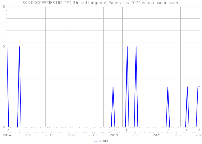 SKR PROPERTIES LIMITED (United Kingdom) Page visits 2024 