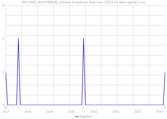 MICHAEL IAN FRENKEL (United Kingdom) Searches 2024 