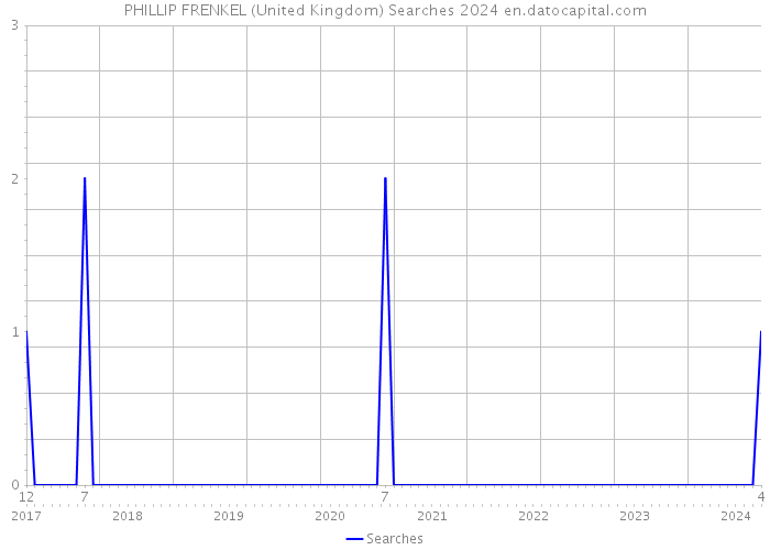 PHILLIP FRENKEL (United Kingdom) Searches 2024 