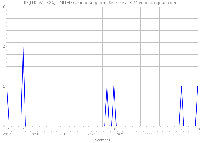 BEIJING WIT CO., LIMITED (United Kingdom) Searches 2024 