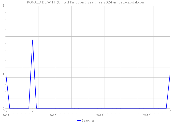 RONALD DE WITT (United Kingdom) Searches 2024 