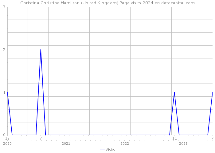 Christina Christina Hamilton (United Kingdom) Page visits 2024 