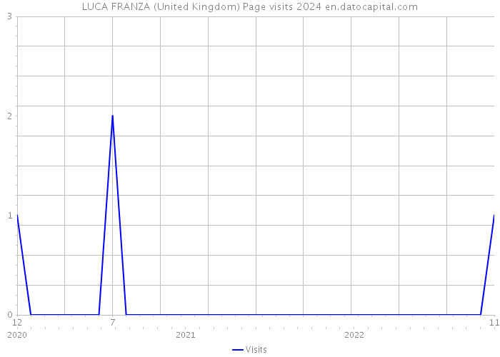 LUCA FRANZA (United Kingdom) Page visits 2024 