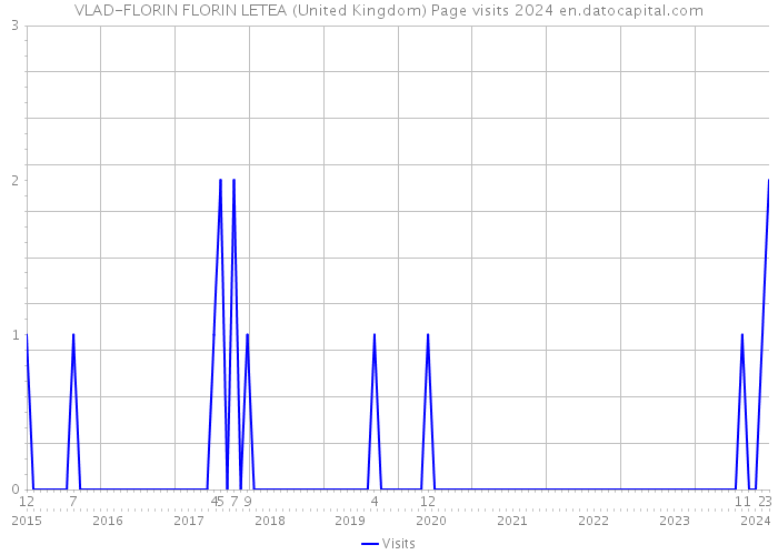 VLAD-FLORIN FLORIN LETEA (United Kingdom) Page visits 2024 