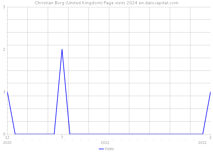 Christian Borg (United Kingdom) Page visits 2024 