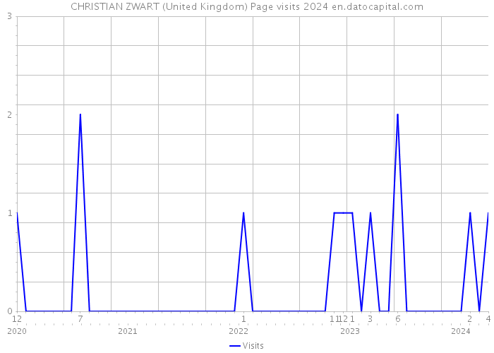 CHRISTIAN ZWART (United Kingdom) Page visits 2024 