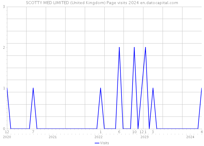SCOTTY MED LIMITED (United Kingdom) Page visits 2024 
