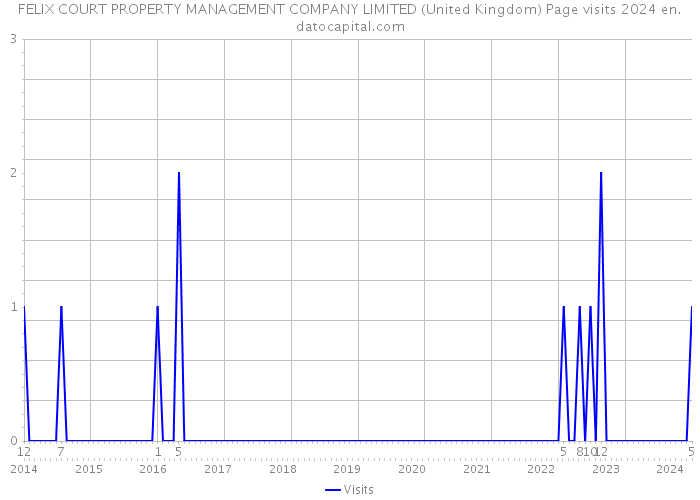 FELIX COURT PROPERTY MANAGEMENT COMPANY LIMITED (United Kingdom) Page visits 2024 