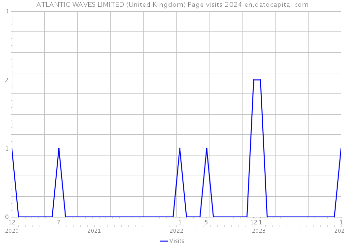 ATLANTIC WAVES LIMITED (United Kingdom) Page visits 2024 