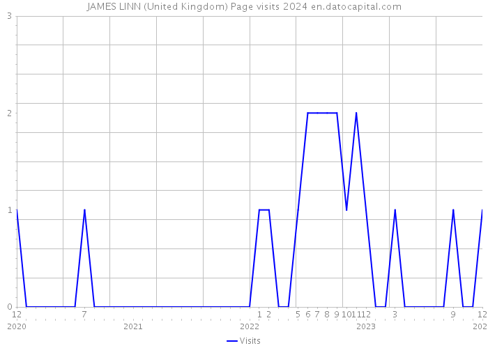 JAMES LINN (United Kingdom) Page visits 2024 