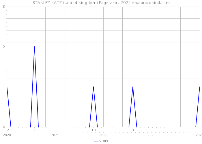 STANLEY KATZ (United Kingdom) Page visits 2024 