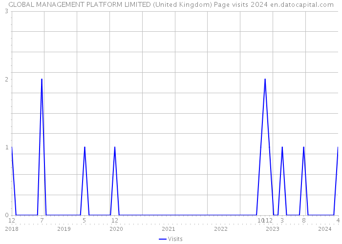GLOBAL MANAGEMENT PLATFORM LIMITED (United Kingdom) Page visits 2024 