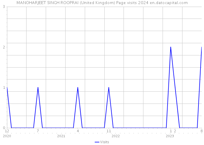 MANOHARJEET SINGH ROOPRAI (United Kingdom) Page visits 2024 