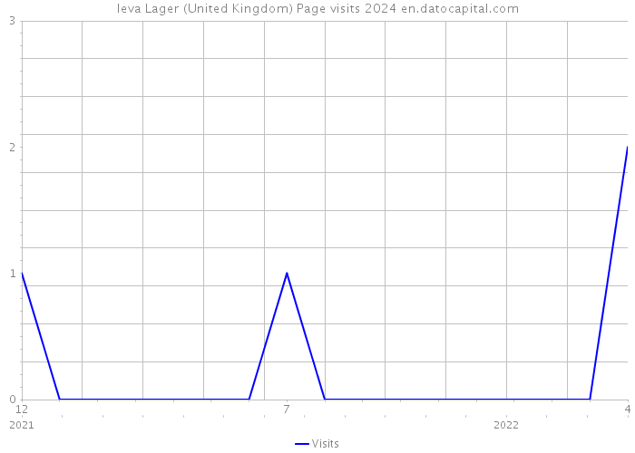 Ieva Lager (United Kingdom) Page visits 2024 