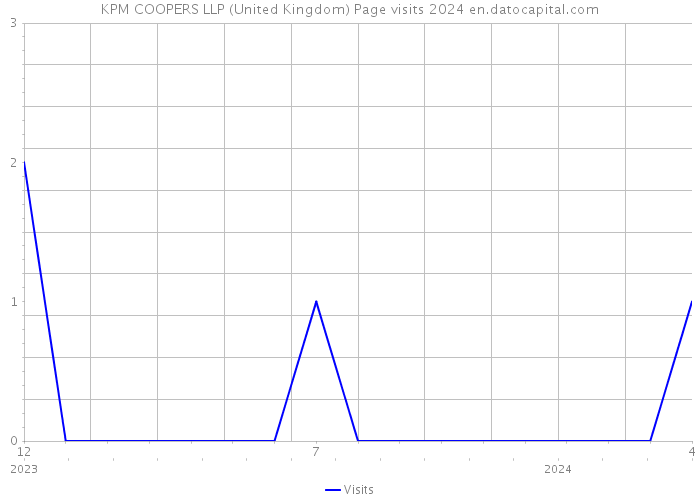 KPM COOPERS LLP (United Kingdom) Page visits 2024 