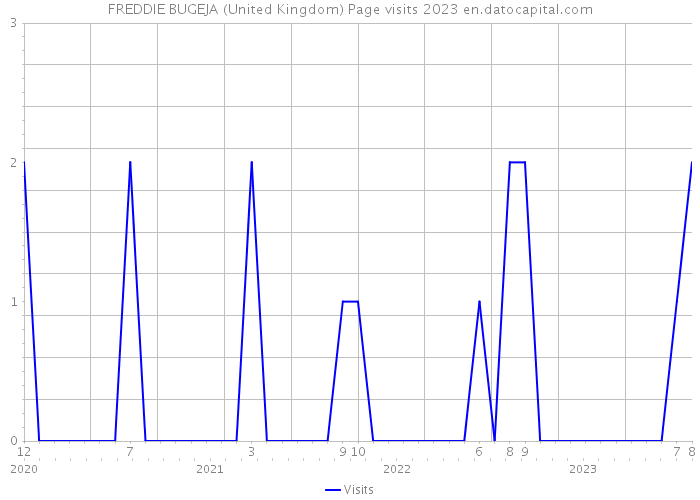 FREDDIE BUGEJA (United Kingdom) Page visits 2023 