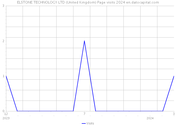 ELSTONE TECHNOLOGY LTD (United Kingdom) Page visits 2024 