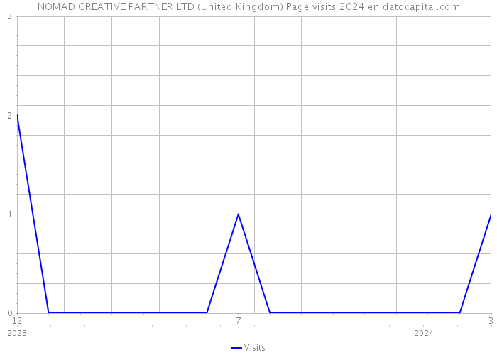 NOMAD CREATIVE PARTNER LTD (United Kingdom) Page visits 2024 