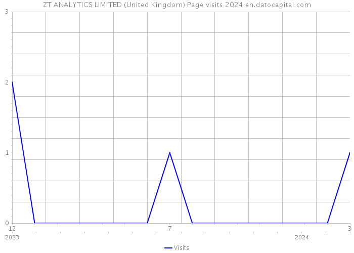ZT ANALYTICS LIMITED (United Kingdom) Page visits 2024 
