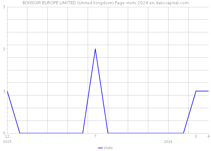 BONSOIR EUROPE LIMITED (United Kingdom) Page visits 2024 